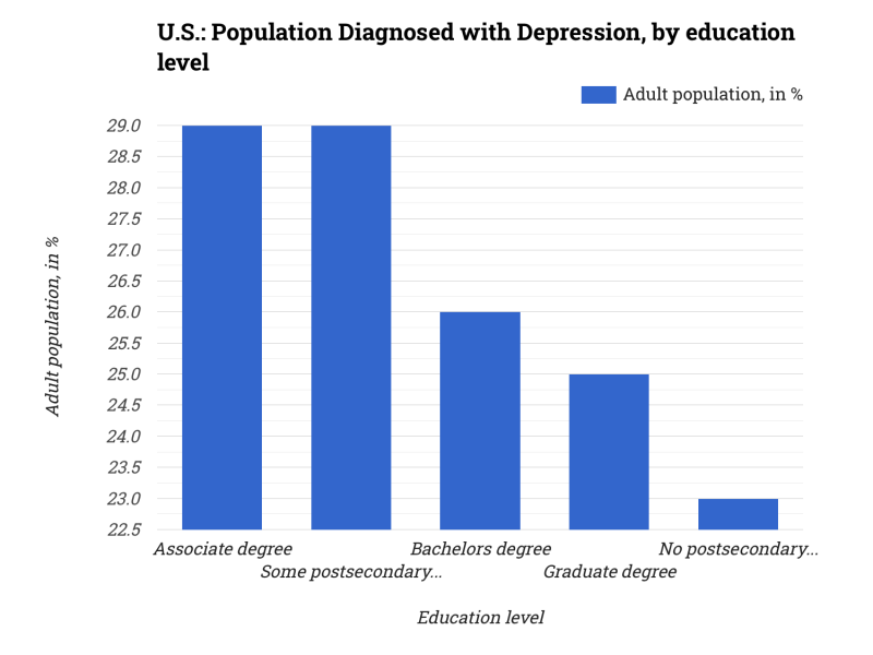U.S.: Population Diagnosed with Depression, by education level