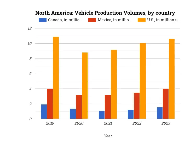 North America: Vehicle Production Volumes, by country