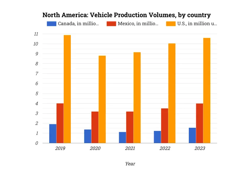 North America: Vehicle Production Volumes, by country