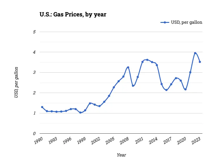 U.S.: Gas Prices, by year
