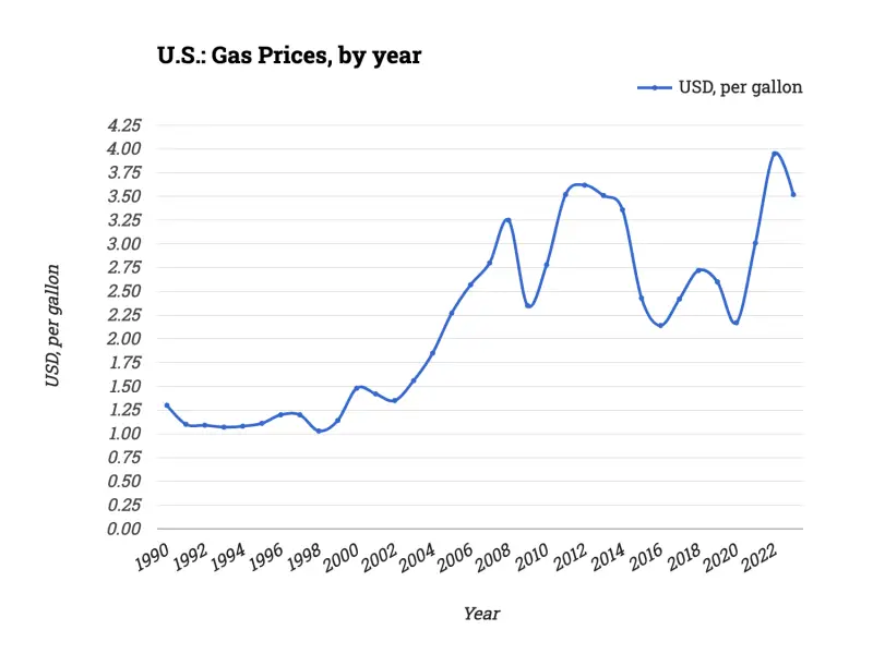 U.S.: Gas Prices, by year