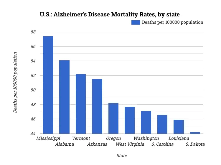 U.S.: Alzheimer's Disease Mortality Rates, by state
