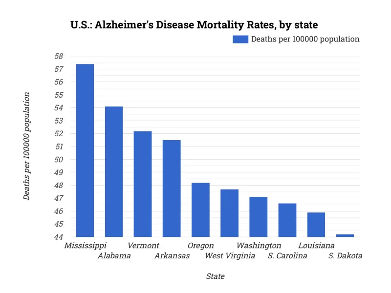 U.S.: Alzheimer's Disease Mortality Rates, by state