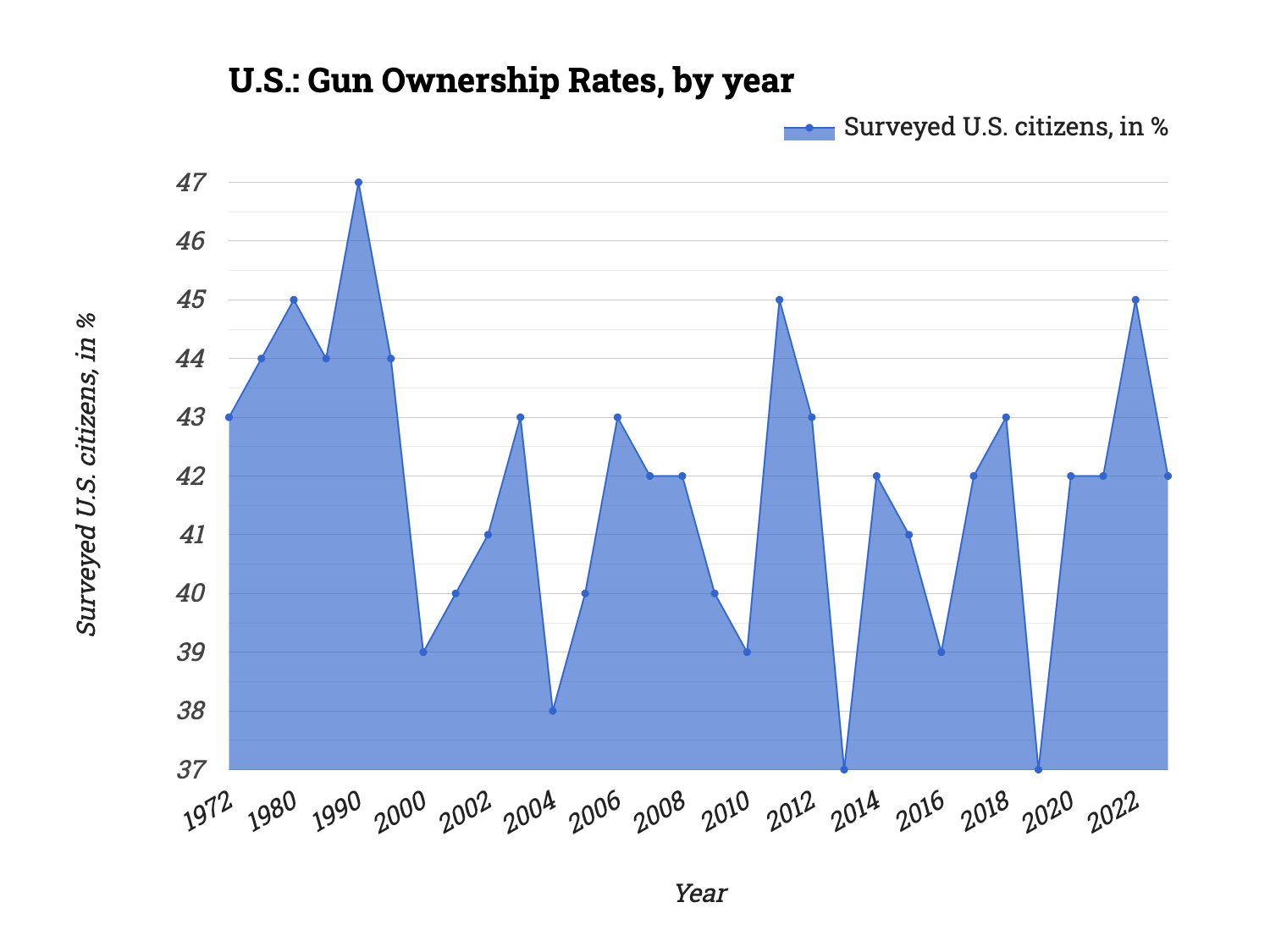 U.S.: Gun Ownership Rates, by year | Statistico