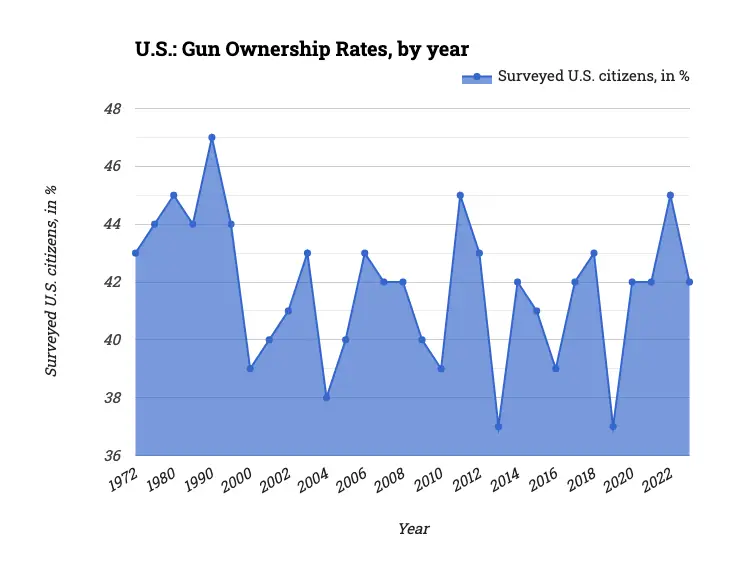 U.S.: Gun Ownership Rates, by year