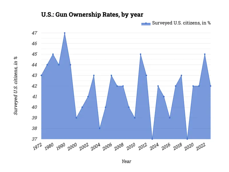 U.S.: Gun Ownership Rates, by year