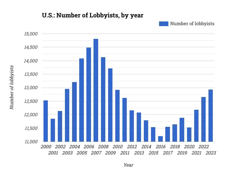 U.S.: Number of Lobbyists, by year