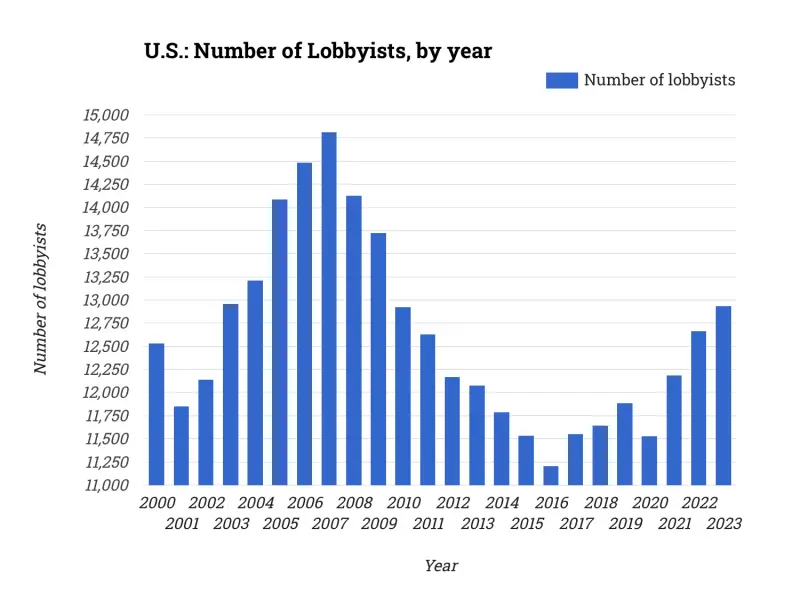 U.S.: Number of Lobbyists, by year