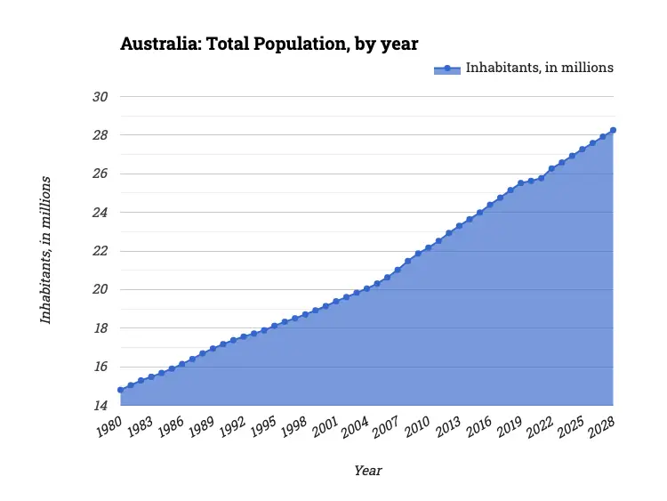Australia: Total Population, by year