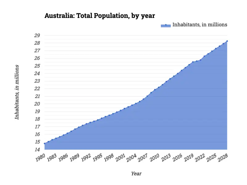 Australia: Total Population, by year