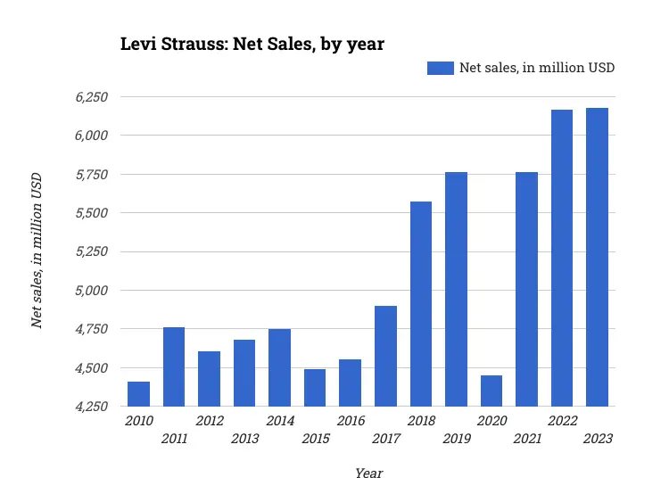 Levi Strauss: Net Sales, by year