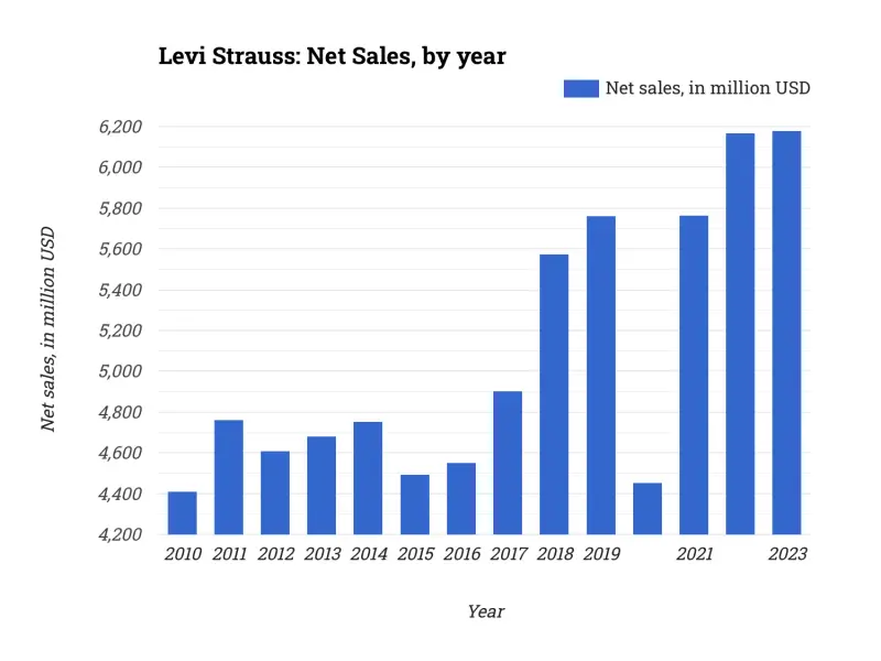 Levi Strauss: Net Sales, by year