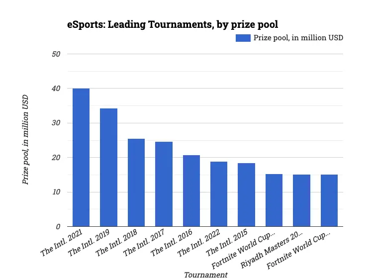 eSports: Leading Tournaments, by prize pool