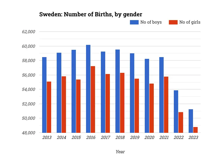 Sweden: Number of Births, by gender