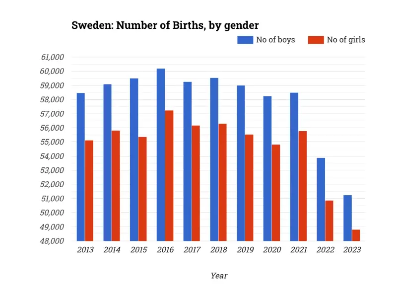 Sweden: Number of Births, by gender