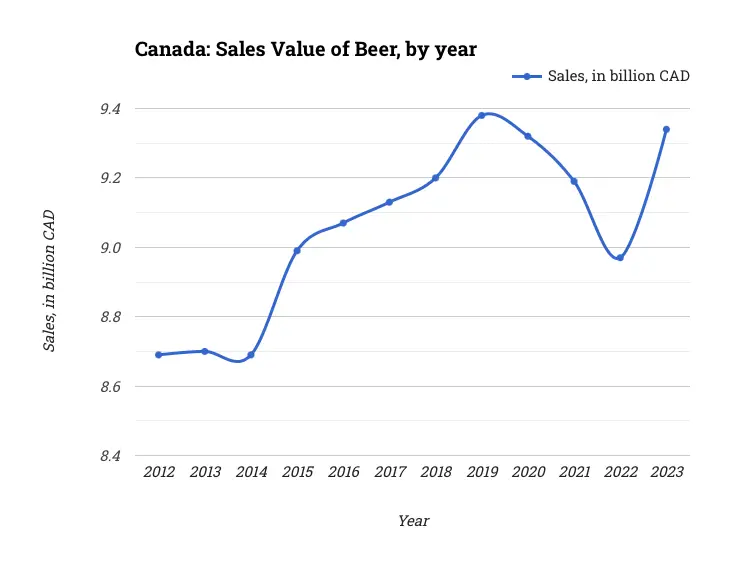Canada: Sales Value of Beer, by year