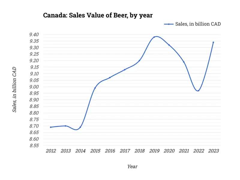 Canada: Sales Value of Beer, by year