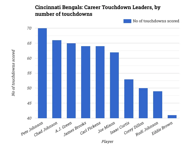 Cincinnati Bengals: Career Touchdown Leaders, by number of touchdowns