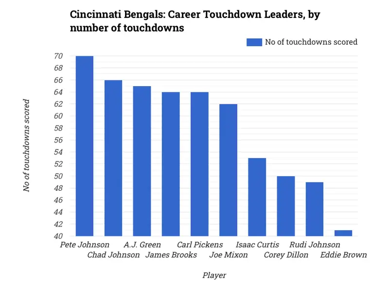Cincinnati Bengals: Career Touchdown Leaders, by number of touchdowns