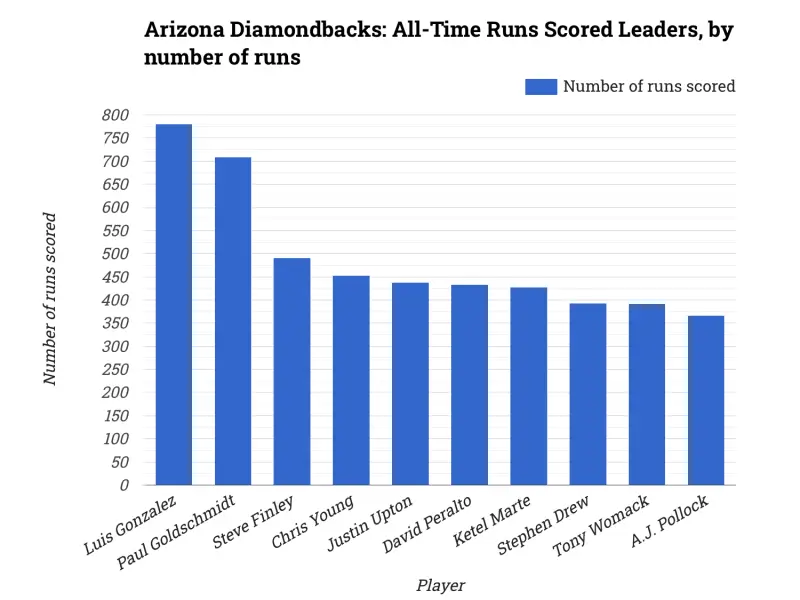 Arizona Diamondbacks: All-Time Runs Scored Leaders, by number of runs