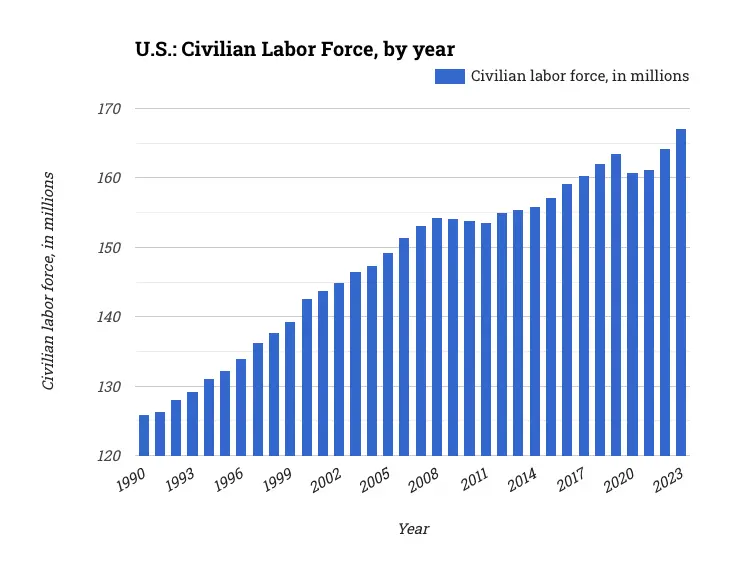 U.S.: Civilian Labor Force, by year