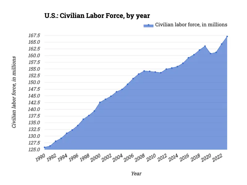 U.S.: Civilian Labor Force, by year
