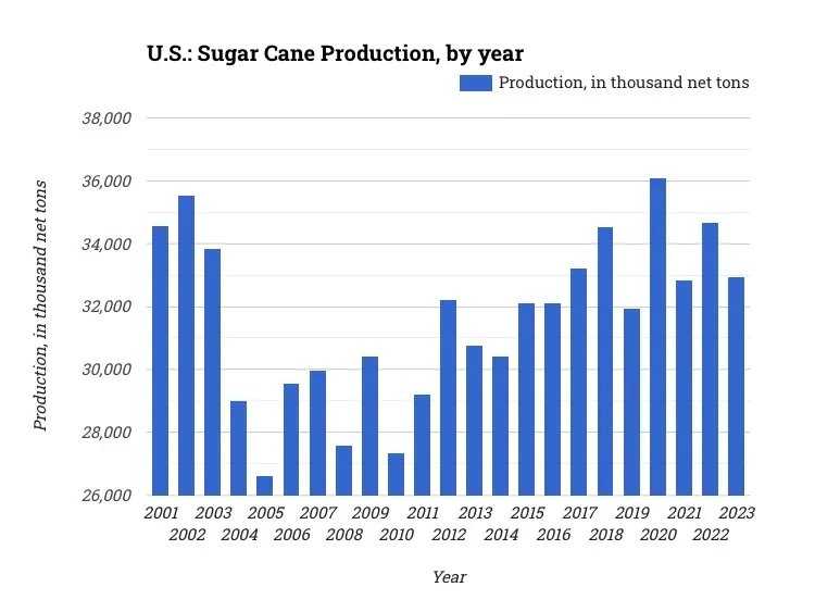 U.S.: Sugar Cane Production, by year