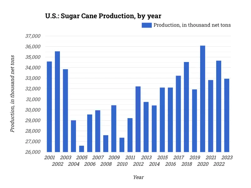 U.S.: Sugar Cane Production, by year