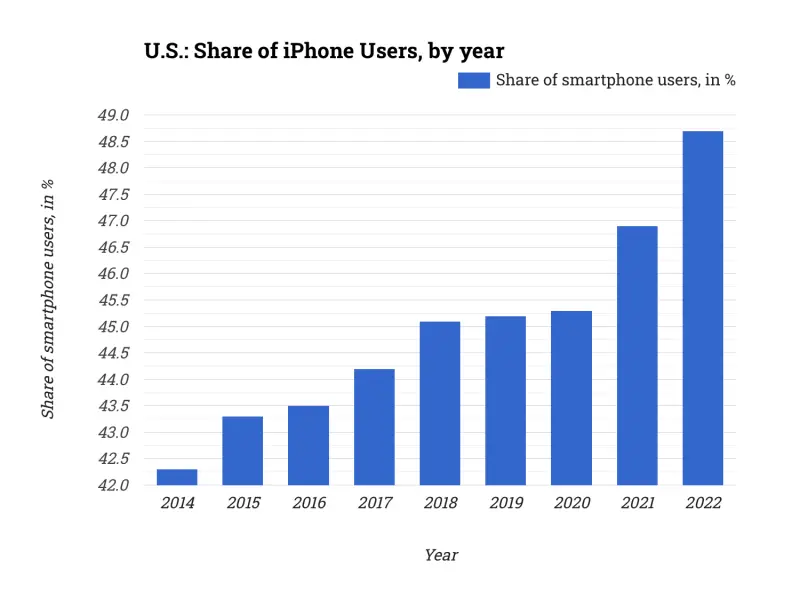 U.S.: Share of iPhone Users, by year