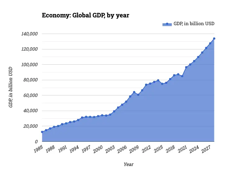 Economy: Global GDP, by year