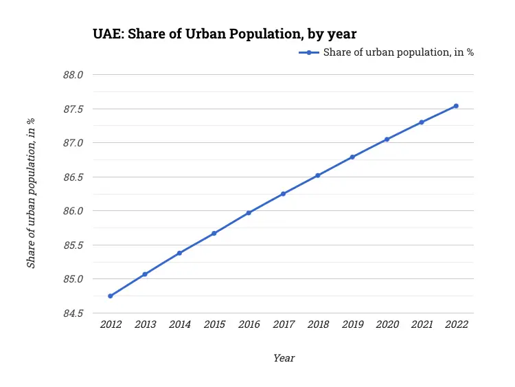 UAE: Share of Urban Population, by year