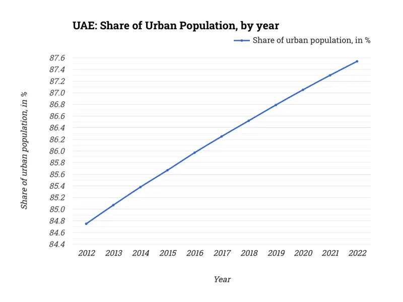 UAE: Share of Urban Population, by year