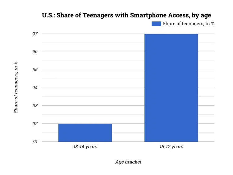 U.S.: Share of Teenagers with Smartphone Access, by age