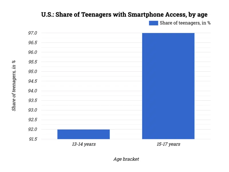 U.S.: Share of Teenagers with Smartphone Access, by age