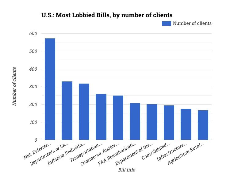 U.S.: Most Lobbied Bills, by number of clients