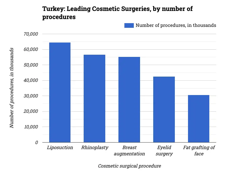 Turkey: Leading Cosmetic Surgeries, by number of procedures