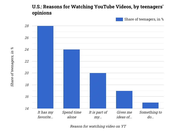 U.S.: Reasons for Watching YouTube Videos, by teenagers' opinions