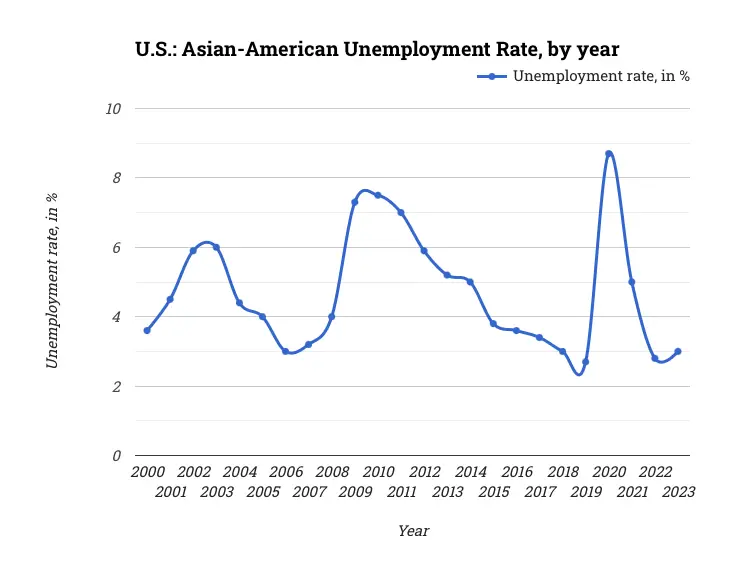 U.S.: Asian-American Unemployment Rate, by year