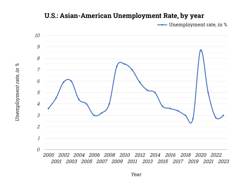 U.S.: Asian-American Unemployment Rate, by year