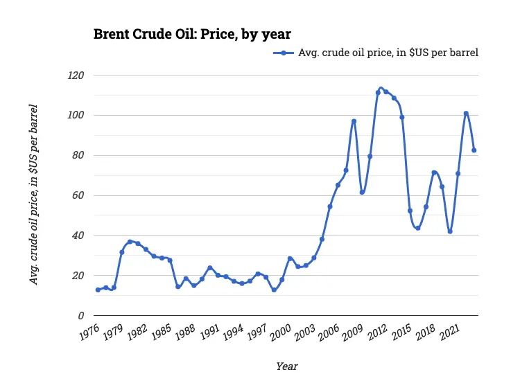 Brent Crude Oil: Price, by year
