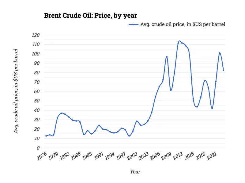 Brent Crude Oil: Price, by year