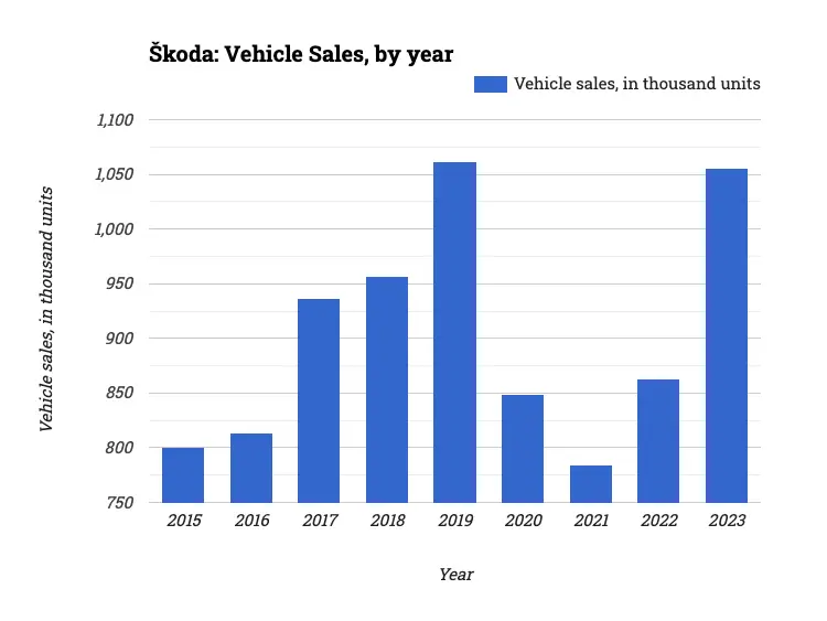 Škoda: Vehicle Sales, by year