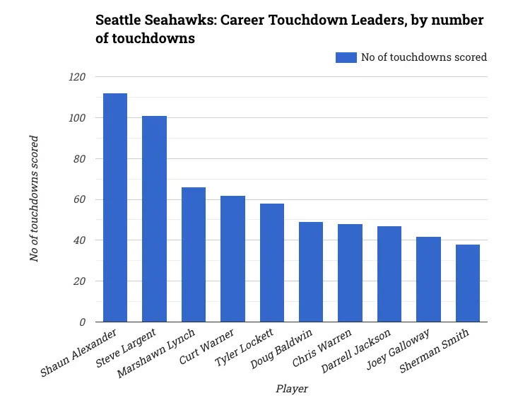 Seattle Seahawks: Career Touchdown Leaders, by number of touchdowns