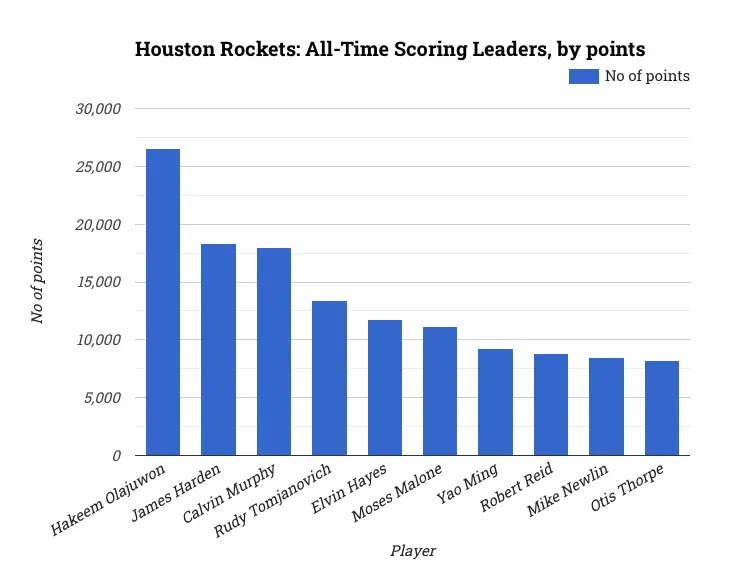 Houston Rockets: All-Time Scoring Leaders, by points
