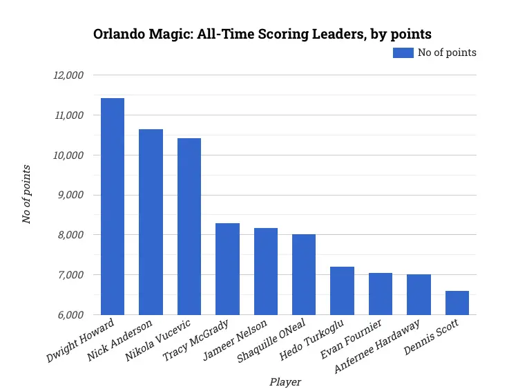 Orlando Magic: All-Time Scoring Leaders, by points