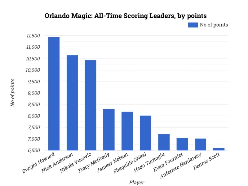 Orlando Magic: All-Time Scoring Leaders, by points
