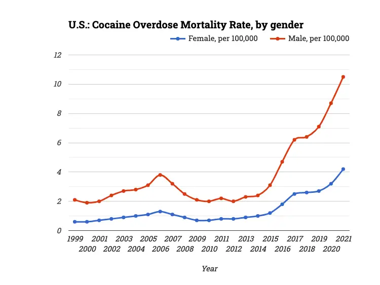 U.S.: Cocaine Overdose Mortality Rate, by gender