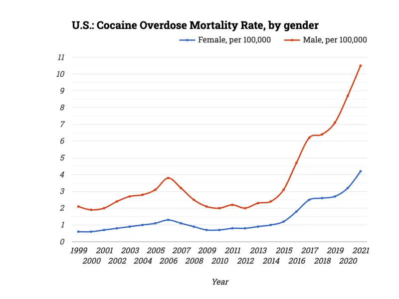 U.S.: Cocaine Overdose Mortality Rate, by gender