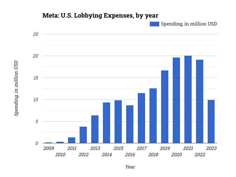 Meta: U.S. Lobbying Expenses, by year