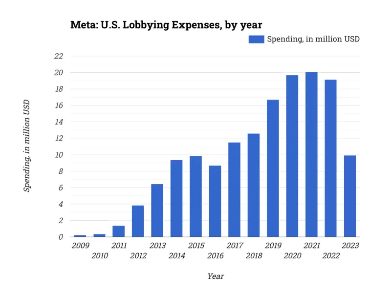 Meta: U.S. Lobbying Expenses, by year